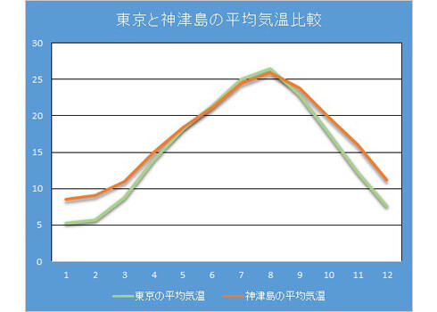 神津島気候データ